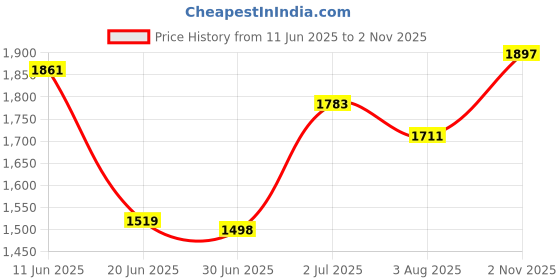flipkart.com varaa g Scooter Non Battery Operated Ride On varaa g Price History Graph from 11 Jun 2025 to 2 Nov 2025
