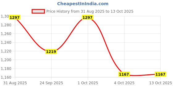flipkart.com varaa g STYLISH, BIG SIZE SCOOTER WITH LIGHT, MUSIC, FOR ONLY 2.5 YR KIDS varaa g Price History Graph from 31 Aug 2025 to 13 Oct 2025