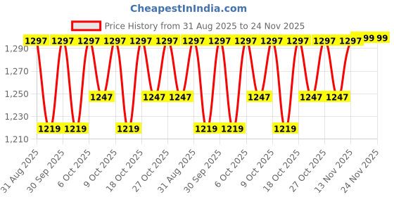 flipkart.com varaa g STYLISH, BIG SIZE SCOOTER WITH LIGHT, MUSIC, FOR ONLY 2.5 YR KIDS varaa g Price History Graph from 31 Aug 2025 to 24 Nov 2025