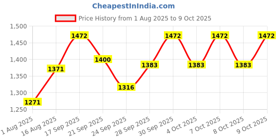 flipkart.com varaa g STYLISH, BIG SIZE SCOOTER WITH LIGHT, MUSIC, FOR ONLY 2.5 YR KIDS , BEST FOR 1 & 2 YEAR KIDS ONLY Tricycle varaa g Price History Graph from 1 Aug 2025 to 9 Oct 2025