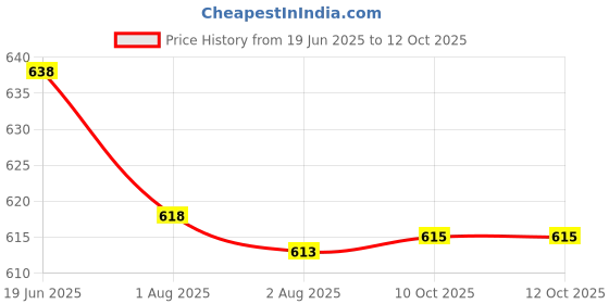 flipkart.com varaa g SWING (JHULA), MADE IN INDIA, WITH VERY STRONG ROPE, FOR 9 TO 36 MONTH Swings varaa g Price History Graph from 19 Jun 2025 to 12 Oct 2025
