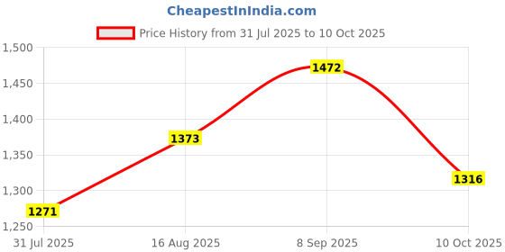 flipkart.com varaa g TRICYCLE WITH LIGHT AND MUSIC, BEST LOOK & DESIGN, BIG WHEEL , BEST FOR 1 & 2 YEAR KIDS ONLY Tricycle varaa g Price History Graph from 31 Jul 2025 to 10 Oct 2025