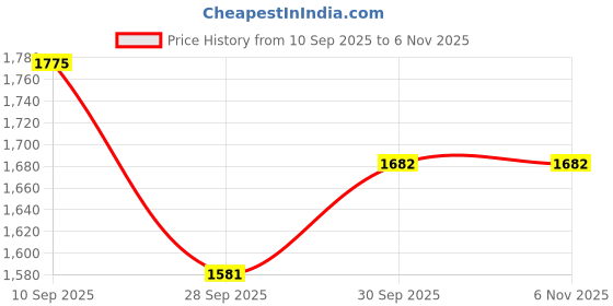 flipkart.com varaa g VARAA PRESENT ROYAL KIDS BULLET TRICYCLE, MADE IN INDIA, LIGHT&MUSIC, FOR 3+ Tricycle varaa g Price History Graph from 10 Sep 2025 to 6 Nov 2025