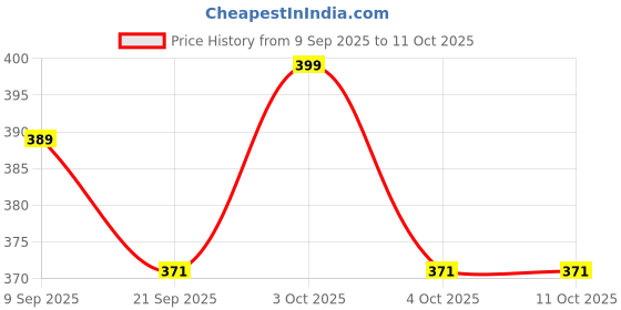 flipkart.com varada Alloy Die-Cast Metal SUV Car Toy for Kids ( Open Door & Pull Back ) varada Price History Graph from 9 Sep 2025 to 10 Oct 2025