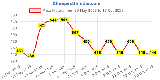 flipkart.com varadaa Bowl, Ladle Serving Set varadaa Price History Graph from 30 May 2025 to 12 Oct 2025
