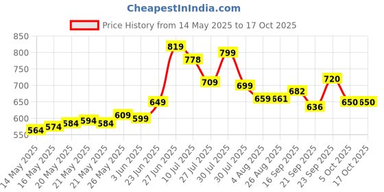 flipkart.com varaha Classic 2 L Induction Bottom Pressure Cooker varaha Price History Graph from 14 May 2025 to 17 Oct 2025