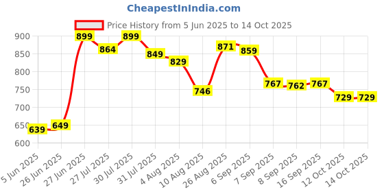 flipkart.com varaha Classic 3 L Induction Bottom Pressure Cooker varaha Price History Graph from 5 Jun 2025 to 12 Oct 2025