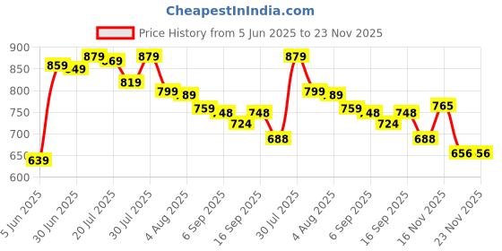 flipkart.com varaha Classic 3 L Pressure Cooker varaha Price History Graph from 5 Jun 2025 to 23 Nov 2025