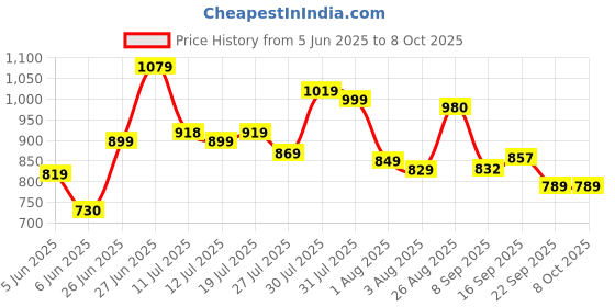 flipkart.com varaha Classic 5 L Induction Bottom Pressure Cooker varaha Price History Graph from 5 Jun 2025 to 8 Oct 2025