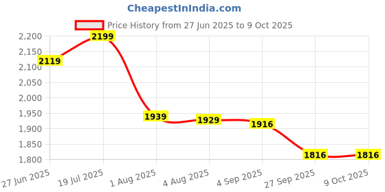 flipkart.com varaha Classic Combo 2 L, 3 L, 5 L Induction Bottom Pressure Cooker varaha Price History Graph from 27 Jun 2025 to 8 Oct 2025