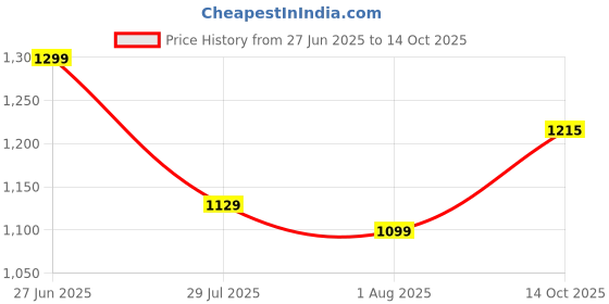 flipkart.com varaha Classic Combo 2 L, 3 L Pressure Cooker varaha Price History Graph from 27 Jun 2025 to 14 Oct 2025