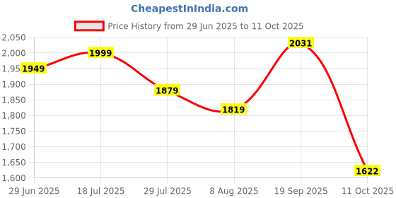 flipkart.com varaha Classic Combo 5 L, 3 L, 2 L Pressure Cooker varaha Price History Graph from 29 Jun 2025 to 11 Oct 2025