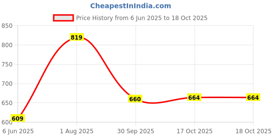 flipkart.com varaha Deluxe Premium Heavy Gauge 2 L Induction Bottom Pressure Cooker varaha Price History Graph from 6 Jun 2025 to 17 Oct 2025