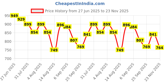 flipkart.com varaha Deluxe Premium Heavy Gauge 3 L Induction Bottom Pressure Cooker varaha Price History Graph from 27 Jun 2025 to 23 Nov 2025