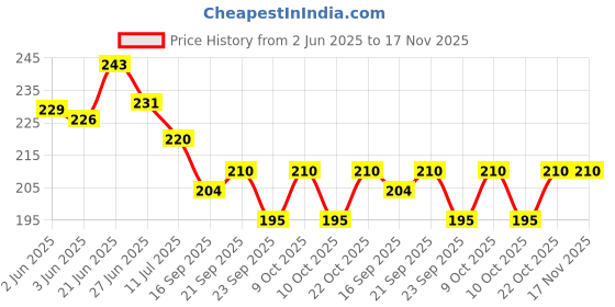 flipkart.com he products Varahi Amman 8 Handed Brass Statue Decorative Showpiece-6 cm he products Price History Graph from 2 Jun 2025 to 17 Nov 2025