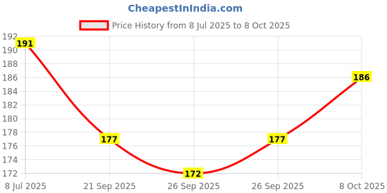 flipkart.com sai balaji acralics Varahi Amman Devi photo frame ( 6 X 8 Inch ) Religious Frame sai balaji acralics Price History Graph from 8 Jul 2025 to 8 Oct 2025