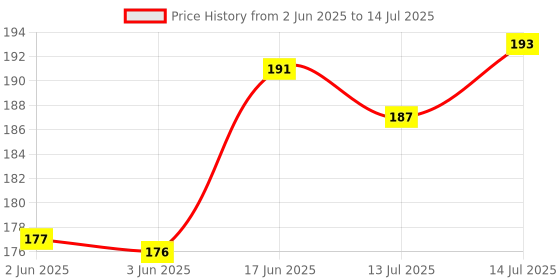 flipkart.com ndframe Varahi Amman Devi photo frame with laminated (6x8 inches) Religious Frame ndframe Price History Graph from 2 Jun 2025 to 14 Jul 2025