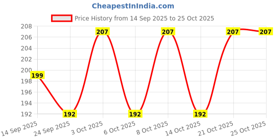 flipkart.com maharajas Varahi Amman Hindu God Digital Printed 7X5 inch Photo Frame Religious Frame maharajas Price History Graph from 14 Sep 2025 to 24 Oct 2025