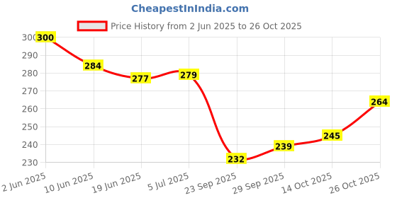 flipkart.com crowdhall Varahi Amman Photo Frame 10 x 13.5 IN Religious Frame crowdhall Price History Graph from 2 Jun 2025 to 26 Oct 2025