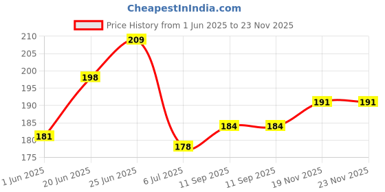flipkart.com rv sales Varahi Amman Photo Frame Religious Frame rv sales Price History Graph from 1 Jun 2025 to 23 Nov 2025