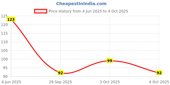 flipkart.com varahry NICE DAY Hook 6 varahry Price History Graph from 4 Jun 2025 to 4 Oct 2025