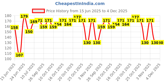 flipkart.com varahry Stainless Steel Sink Caddy Organizer,Tap Organiser Clip Storage Rack Practical Home Kitchen Faucet Shelf Snap-on Faucet Rack Drain Rack with Towel Holder for Soap, Sponge Stainless Steel Wall Shelf varahry Price History Graph from 15 Jun 2025 to 4 Dec 2025