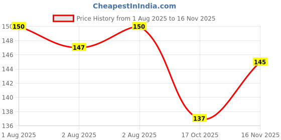 flipkart.com epoojacart Varalakshmi Ammavari Face - Laxmi Mukhota - Decorative Showpiece - 3.5 cm epoojacart Price History Graph from 1 Aug 2025 to 16 Nov 2025