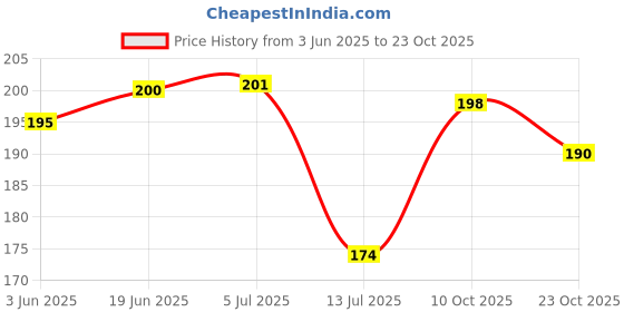 flipkart.com varanasi enterprises Feng Shui Metal OM Wind chime Golden 5 Pipes - Medium Aluminium Windchime varanasi enterprises Price History Graph from 3 Jun 2025 to 23 Oct 2025