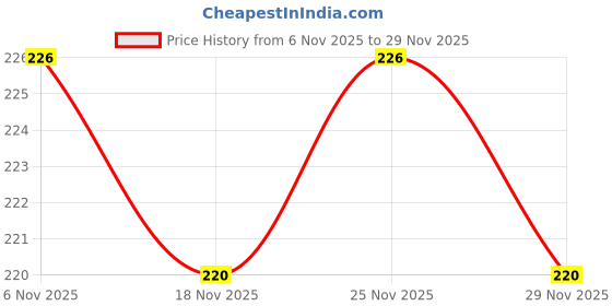 flipkart.com varanasi enterprises Golden Laughing Buddha with ingot Decorative Showpiece - 10 cm varanasi enterprises Price History Graph from 6 Nov 2025 to 29 Nov 2025