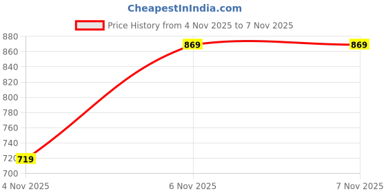 flipkart.com varanga Printed Viscose Rayon Stitched Anarkali Gown varanga Price History Graph from 4 Nov 2025 to 6 Nov 2025
