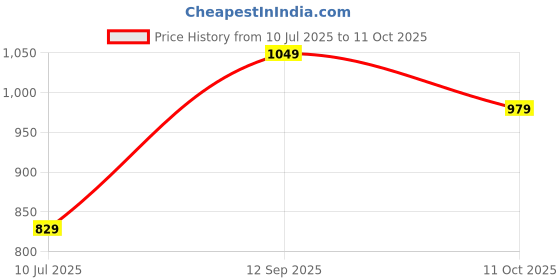 flipkart.com varanga Solid Georgette Stitched Flared/A-line Gown varanga Price History Graph from 10 Jul 2025 to 11 Oct 2025