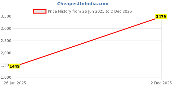 flipkart.com varanga Top Palazzos Co-ords Set varanga Price History Graph from 26 Jun 2025 to 2 Dec 2025