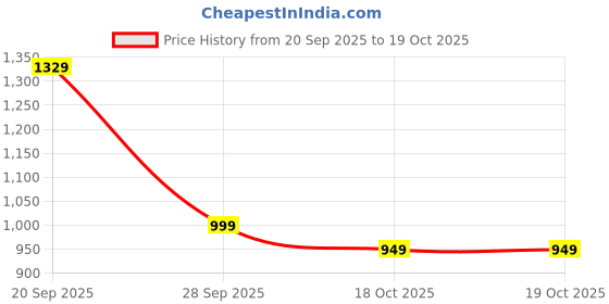 flipkart.com varanga Top Palazzos Co-ords Set varanga Price History Graph from 20 Sep 2025 to 18 Oct 2025