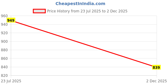 flipkart.com varanga Women Abstract Flared Beige Skirt varanga Price History Graph from 23 Jul 2025 to 2 Dec 2025