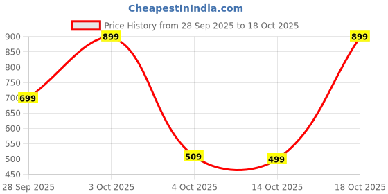flipkart.com varanga Women Fit and Flare Pink Maxi/Full Length Dress varanga Price History Graph from 28 Sep 2025 to 18 Oct 2025