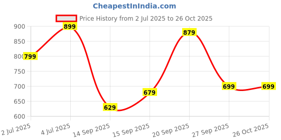 flipkart.com varanga Women Floral Print Flared Blue Skirt varanga Price History Graph from 2 Jul 2025 to 26 Oct 2025