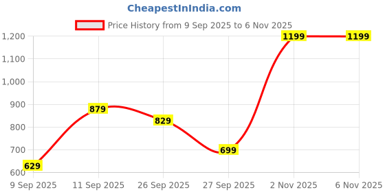 flipkart.com varanga Women Floral Print Flared Blue Skirt varanga Price History Graph from 9 Sep 2025 to 2 Nov 2025