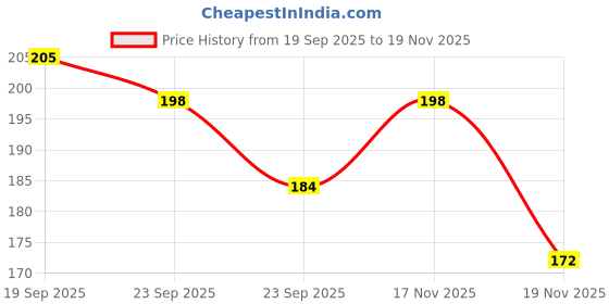 flipkart.com varapradha Seam Ripper (4)|Thread Cutter|Stitch opener|Stitch Unpicker|Thread remover Thread Pick varapradha Price History Graph from 19 Sep 2025 to 17 Nov 2025
