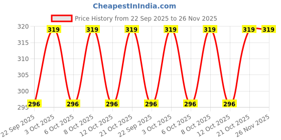 flipkart.com vararo Reusable Silicone Stretch Lids, Durable Food Storage Covers for Bowls, Fit Different Sizes & Shapes of Container, Dishwasher & Freezer Safe 8.26 inch, 6.5 inch, 5.7 inch, 3.7 inch, 4.5 inch, 2.5 inch Lid Set vararo Price History Graph from 22 Sep 2025 to 25 Nov 2025