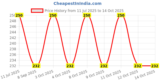 flipkart.com vararo Toothpick Holder vararo Price History Graph from 11 Jul 2025 to 13 Oct 2025