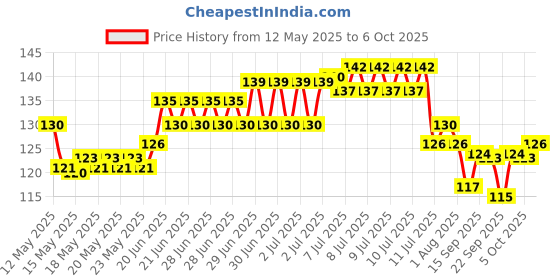 flipkart.com varasani traders 320 ml Manual Ice Cream Maker varasani traders Price History Graph from 12 May 2025 to 5 Oct 2025