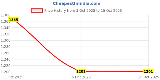 flipkart.com varbandhan Printed Men Waistcoat varbandhan Price History Graph from 3 Oct 2025 to 14 Oct 2025