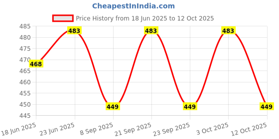 flipkart.com varda Cake Turntable Revolving Cake Decorating Stand Cake Stand 4pc Cake Side Scrapers Plastic Cake Server varda Price History Graph from 18 Jun 2025 to 12 Oct 2025