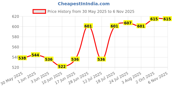 flipkart.com varda Corrugated Cardboard 3x3x13, 5Ply, 50 Boxes Packaging Box varda Price History Graph from 30 May 2025 to 5 Nov 2025