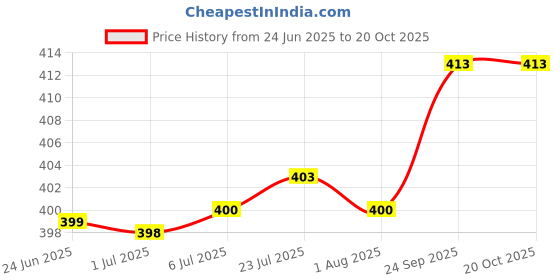 flipkart.com varda Corrugated Cardboard 3x3x5, 5Ply, 50 Boxes Packaging Box varda Price History Graph from 24 Jun 2025 to 20 Oct 2025