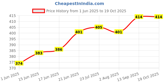 flipkart.com varda Triple Wall Carton Paper 4x4x10 Inches Packaging Box varda Price History Graph from 1 Jun 2025 to 19 Oct 2025