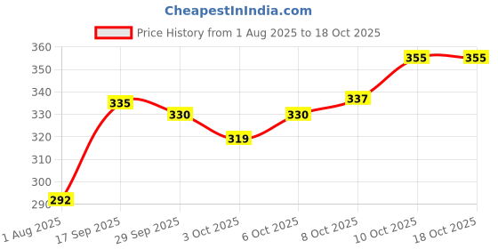 flipkart.com vardhman knitting yarn VARDHAN BABY SOFT YARN - 3 BALL DARK PINK AND 3 BALL WHITE vardhman knitting yarn Price History Graph from 1 Aug 2025 to 18 Oct 2025