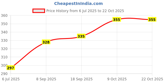 flipkart.com vardhman knitting yarn VARDHAN BABY SOFT YARN - 3 BALL RED AND 3 BALL WHITE vardhman knitting yarn Price History Graph from 6 Jul 2025 to 22 Oct 2025