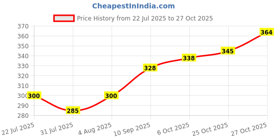 flipkart.com vardhman knitting yarn VARDHAN BABY SOFT YARN - 3 BALL YELLOW AND 3 BALL RED vardhman knitting yarn Price History Graph from 22 Jul 2025 to 27 Oct 2025