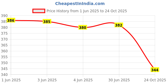 flipkart.com vardhana Women Maternity/Nursing Nighty vardhana Price History Graph from 1 Jun 2025 to 24 Oct 2025